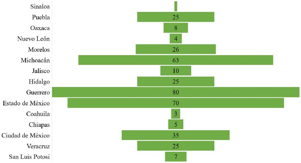 Figura 1. Número total de registros de presencia de la tribu Athysanini en bosques de pino y encino por entidades federativas de la República Mexicana.