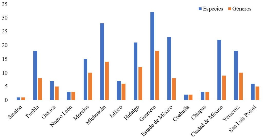 Figura 2. Número de géneros y especies de la tribu Athysanini presentes en bosques de pino y encino por entidades federativas de la República Mexicana que presentan registros.