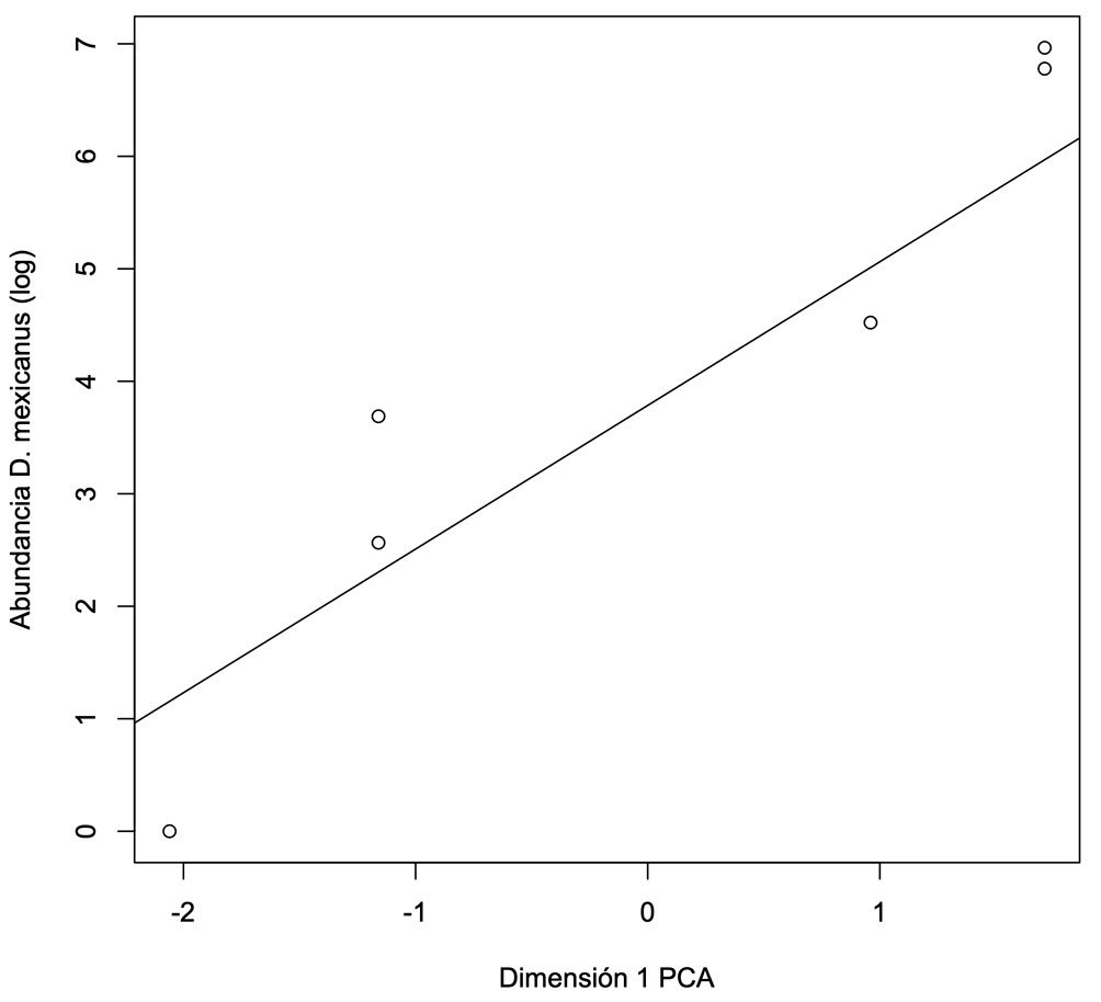 Figura 3. Relación entre la dimensión 1 del PCA y la abundancia de Dendroctonus mexicanus por sitio (escala logarítmica). D1 = F1,4 = 31.17, p = 0.005, R2 = 0.88.