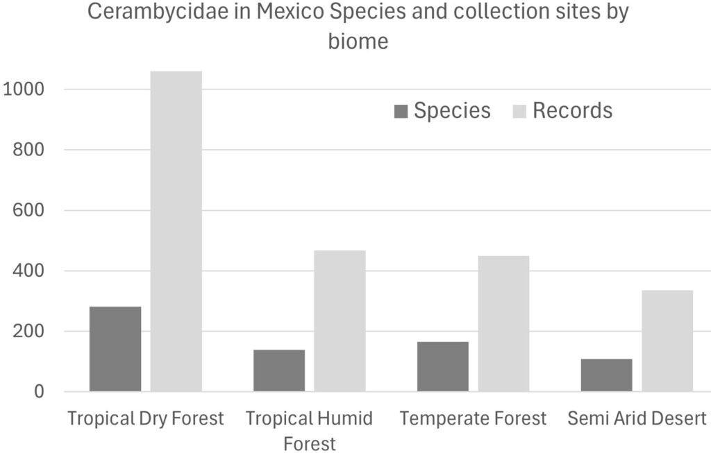 Figure 2. Species and collection sites of Cerambycidae by biome in Mexico.