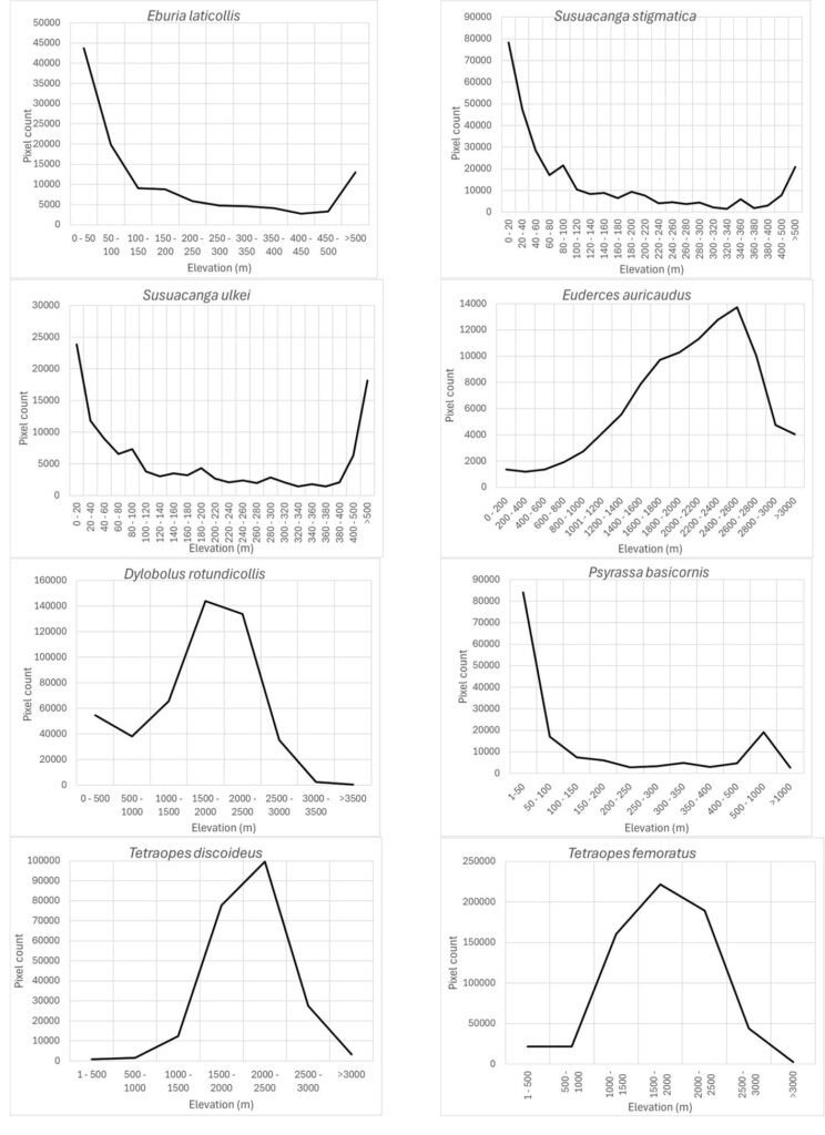 Figure 4. Elevation of species distribution models for which Maxent identified such variables as important (26-60%) in model prediction.