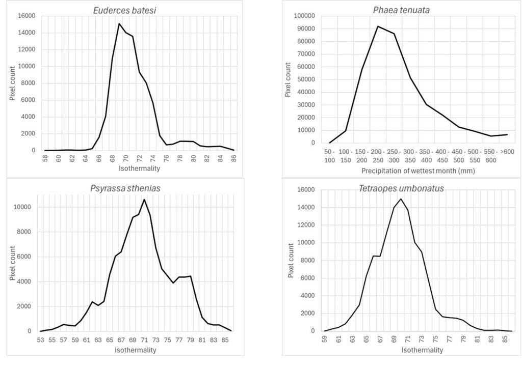 Figure 5. Isothermality of species distribution models for which Maxent identified such variables as important (0-35%) in model prediction.
