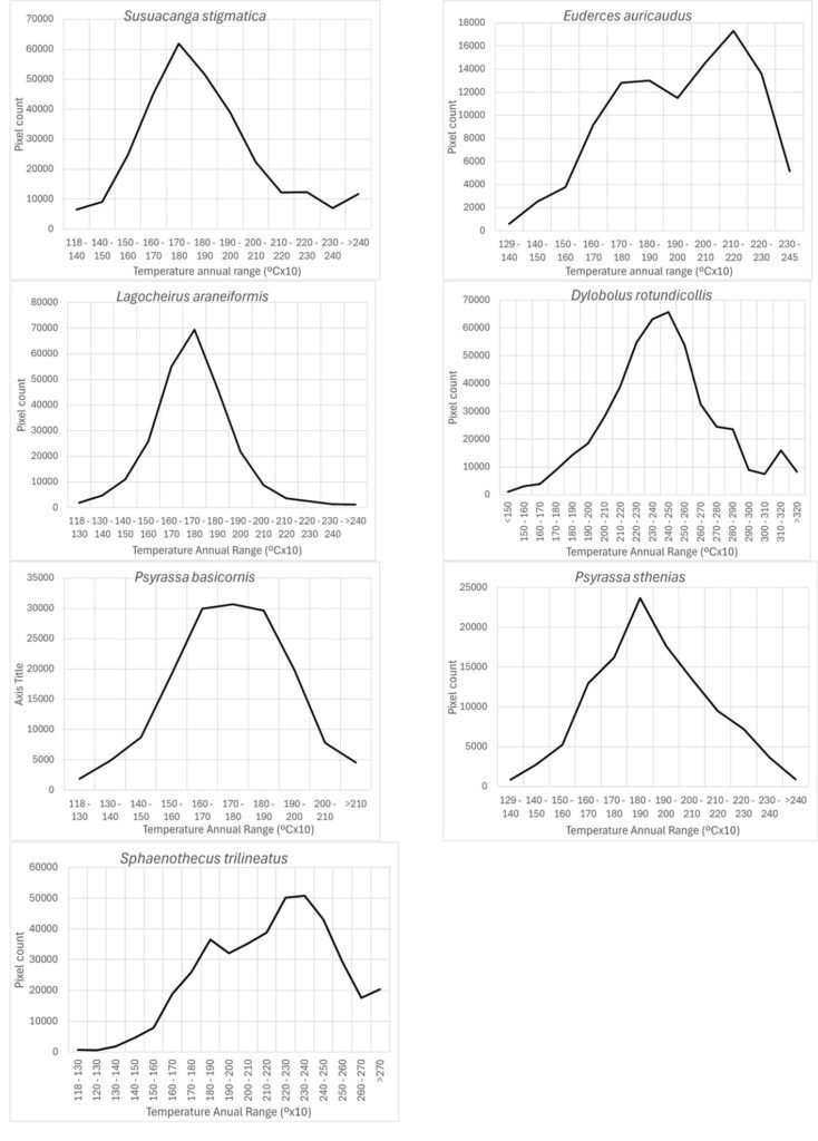 Figure 6. The temperature annual range of species distribution models for which Maxent identified such a variable as important (20-71%) in model prediction.