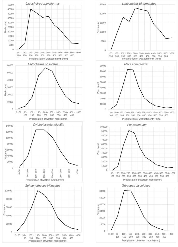 Figure 7. Precipitation of the wettest month of species distribution models for which Maxent identified such variable as important (21-73%) in model prediction.
