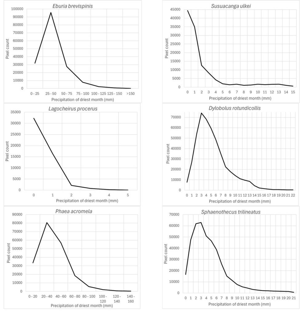 Figure 8. Precipitation of driest month of species distribution models for which Maxent identified such variable as important (19-94%) in model prediction.