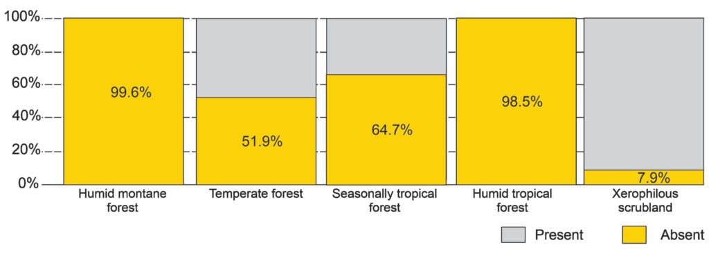 Figure 5. Percentage of surface area of the potential distribution model of R. barbirostris by biome in the Mexican territory.